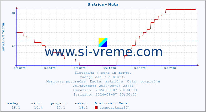 POVPREČJE :: Bistrica - Muta :: temperatura | pretok | višina :: zadnji dan / 5 minut.