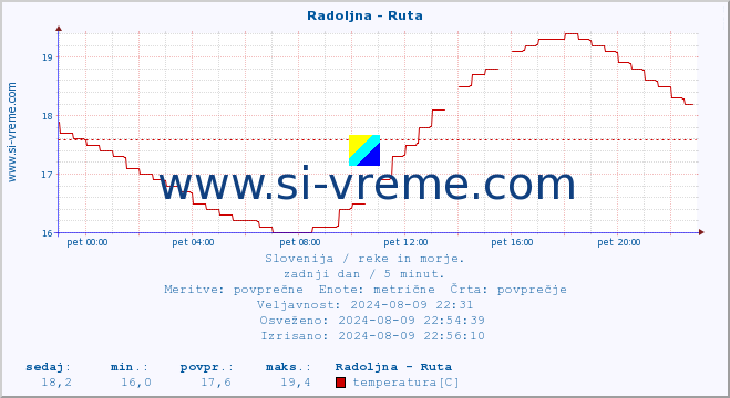 POVPREČJE :: Radoljna - Ruta :: temperatura | pretok | višina :: zadnji dan / 5 minut.