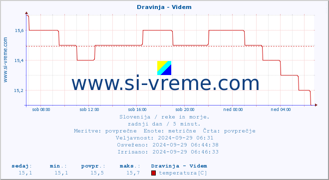 POVPREČJE :: Dravinja - Videm :: temperatura | pretok | višina :: zadnji dan / 5 minut.