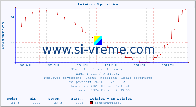 POVPREČJE :: Ložnica - Sp.Ložnica :: temperatura | pretok | višina :: zadnji dan / 5 minut.