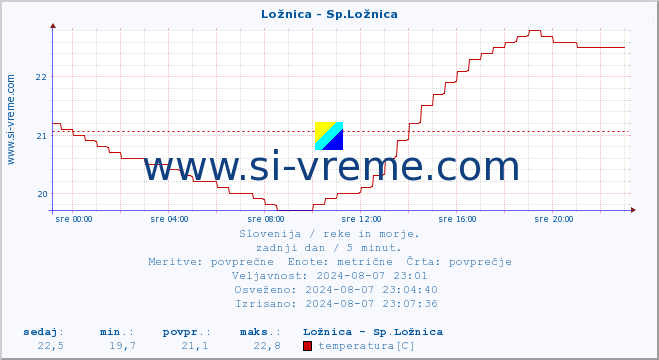 POVPREČJE :: Ložnica - Sp.Ložnica :: temperatura | pretok | višina :: zadnji dan / 5 minut.