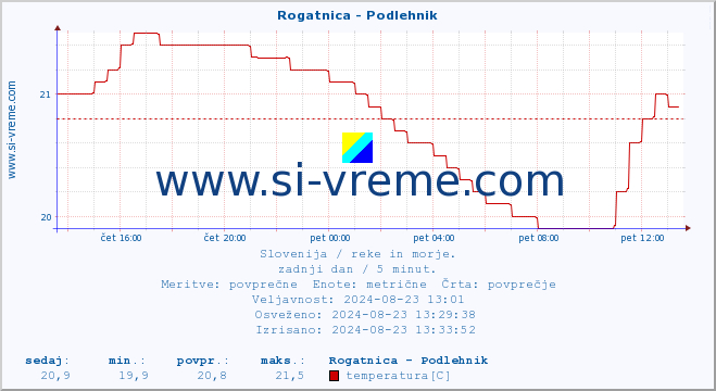 POVPREČJE :: Rogatnica - Podlehnik :: temperatura | pretok | višina :: zadnji dan / 5 minut.