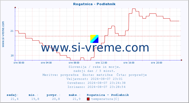 POVPREČJE :: Rogatnica - Podlehnik :: temperatura | pretok | višina :: zadnji dan / 5 minut.