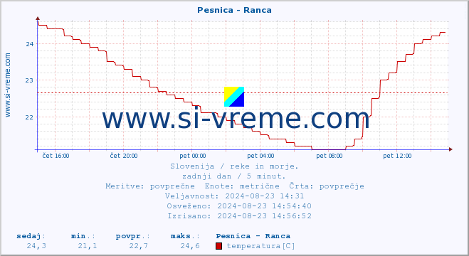 POVPREČJE :: Pesnica - Ranca :: temperatura | pretok | višina :: zadnji dan / 5 minut.