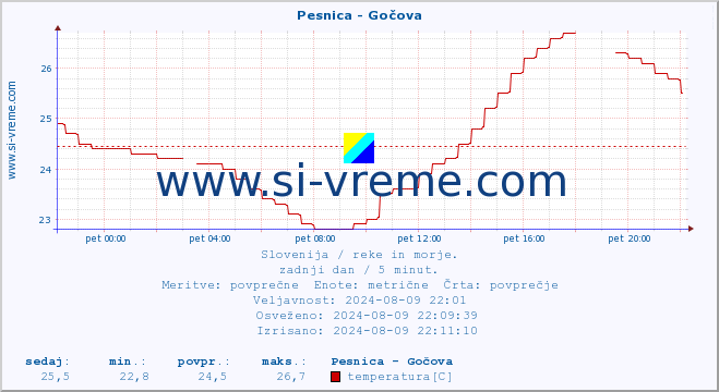 POVPREČJE :: Pesnica - Gočova :: temperatura | pretok | višina :: zadnji dan / 5 minut.