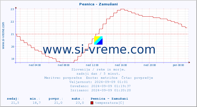 POVPREČJE :: Pesnica - Zamušani :: temperatura | pretok | višina :: zadnji dan / 5 minut.