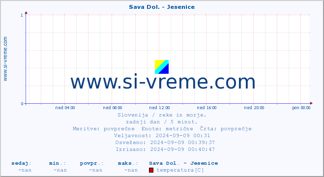 POVPREČJE :: Sava Dol. - Jesenice :: temperatura | pretok | višina :: zadnji dan / 5 minut.