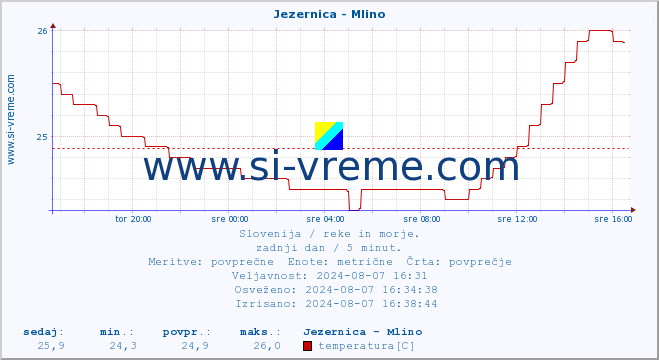 POVPREČJE :: Jezernica - Mlino :: temperatura | pretok | višina :: zadnji dan / 5 minut.