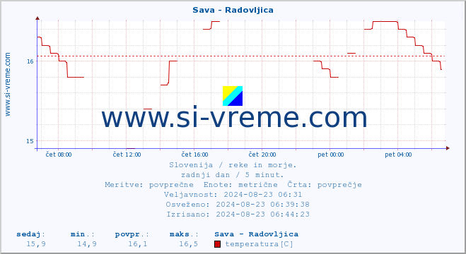 POVPREČJE :: Sava - Radovljica :: temperatura | pretok | višina :: zadnji dan / 5 minut.