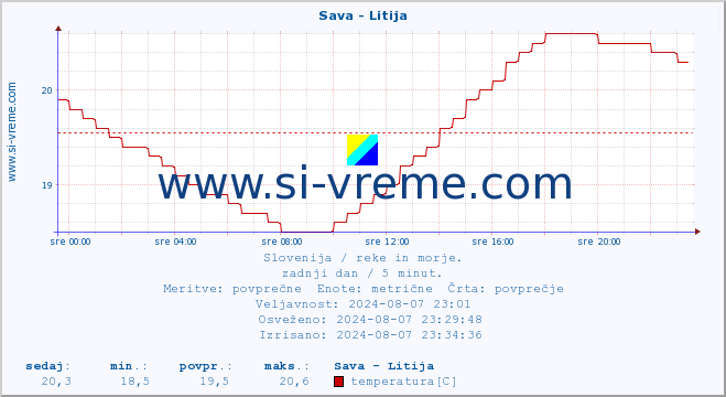 POVPREČJE :: Sava - Litija :: temperatura | pretok | višina :: zadnji dan / 5 minut.