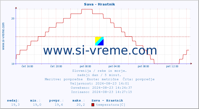 POVPREČJE :: Sava - Hrastnik :: temperatura | pretok | višina :: zadnji dan / 5 minut.