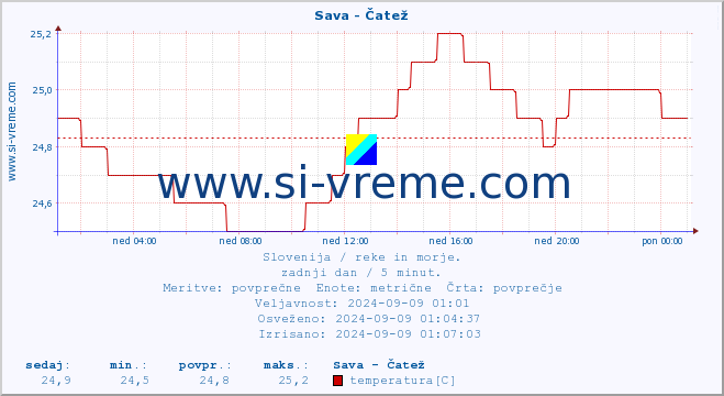 POVPREČJE :: Sava - Čatež :: temperatura | pretok | višina :: zadnji dan / 5 minut.