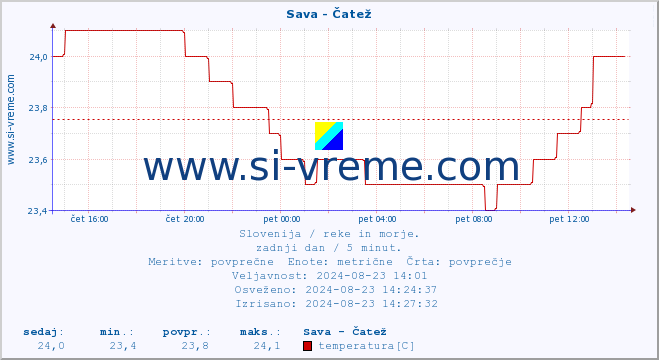 POVPREČJE :: Sava - Čatež :: temperatura | pretok | višina :: zadnji dan / 5 minut.