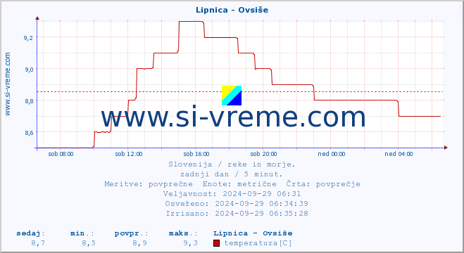 POVPREČJE :: Lipnica - Ovsiše :: temperatura | pretok | višina :: zadnji dan / 5 minut.