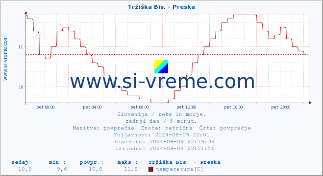 POVPREČJE :: Tržiška Bis. - Preska :: temperatura | pretok | višina :: zadnji dan / 5 minut.