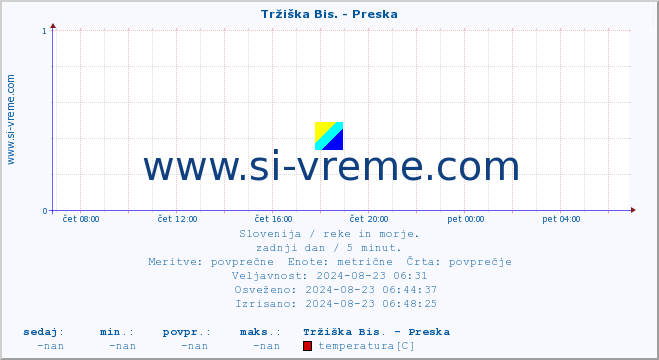 POVPREČJE :: Tržiška Bis. - Preska :: temperatura | pretok | višina :: zadnji dan / 5 minut.