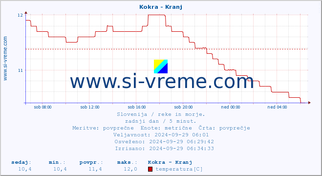 POVPREČJE :: Kokra - Kranj :: temperatura | pretok | višina :: zadnji dan / 5 minut.