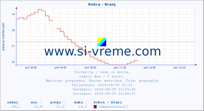 POVPREČJE :: Kokra - Kranj :: temperatura | pretok | višina :: zadnji dan / 5 minut.