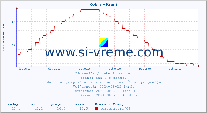 POVPREČJE :: Kokra - Kranj :: temperatura | pretok | višina :: zadnji dan / 5 minut.