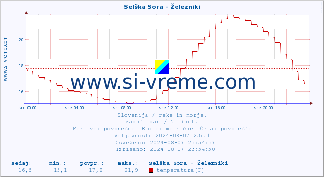 POVPREČJE :: Selška Sora - Železniki :: temperatura | pretok | višina :: zadnji dan / 5 minut.