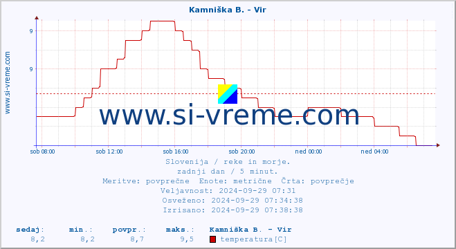 POVPREČJE :: Kamniška B. - Vir :: temperatura | pretok | višina :: zadnji dan / 5 minut.