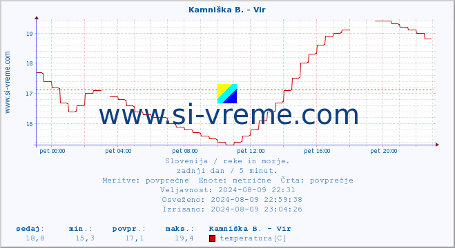 POVPREČJE :: Kamniška B. - Vir :: temperatura | pretok | višina :: zadnji dan / 5 minut.