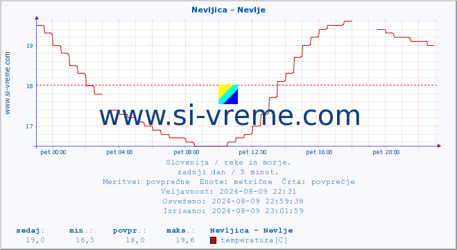 POVPREČJE :: Nevljica - Nevlje :: temperatura | pretok | višina :: zadnji dan / 5 minut.