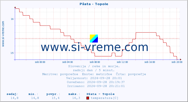 POVPREČJE :: Pšata - Topole :: temperatura | pretok | višina :: zadnji dan / 5 minut.