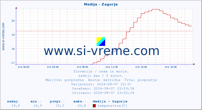 POVPREČJE :: Medija - Zagorje :: temperatura | pretok | višina :: zadnji dan / 5 minut.