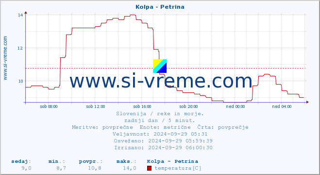 POVPREČJE :: Kolpa - Petrina :: temperatura | pretok | višina :: zadnji dan / 5 minut.