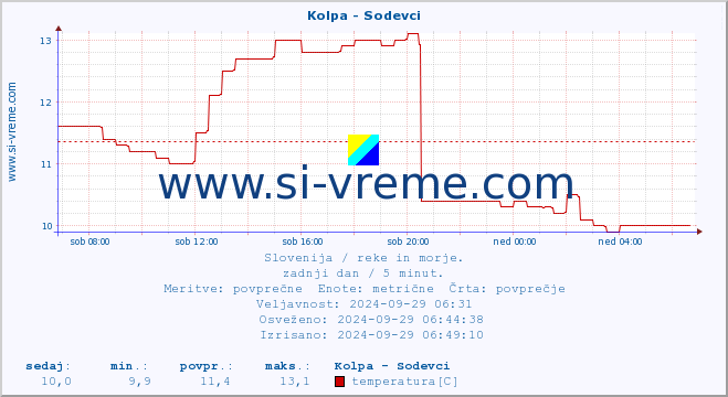 POVPREČJE :: Kolpa - Sodevci :: temperatura | pretok | višina :: zadnji dan / 5 minut.