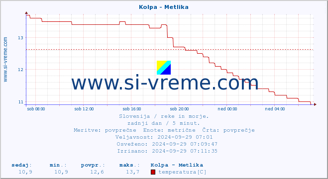 POVPREČJE :: Kolpa - Metlika :: temperatura | pretok | višina :: zadnji dan / 5 minut.