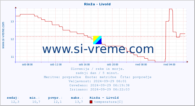 POVPREČJE :: Rinža - Livold :: temperatura | pretok | višina :: zadnji dan / 5 minut.