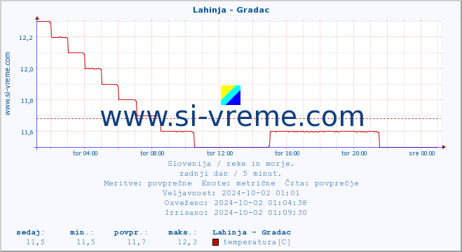 POVPREČJE :: Lahinja - Gradac :: temperatura | pretok | višina :: zadnji dan / 5 minut.