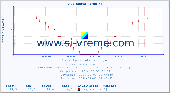 POVPREČJE :: Ljubljanica - Vrhnika :: temperatura | pretok | višina :: zadnji dan / 5 minut.