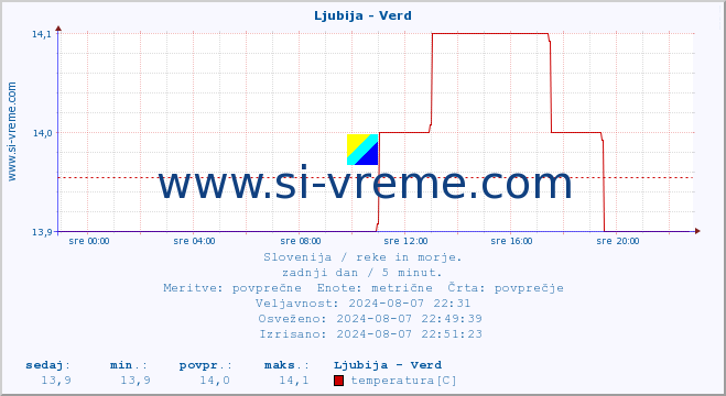 POVPREČJE :: Ljubija - Verd :: temperatura | pretok | višina :: zadnji dan / 5 minut.