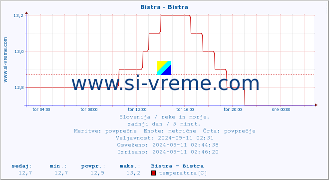 POVPREČJE :: Bistra - Bistra :: temperatura | pretok | višina :: zadnji dan / 5 minut.