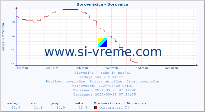 POVPREČJE :: Borovniščica - Borovnica :: temperatura | pretok | višina :: zadnji dan / 5 minut.