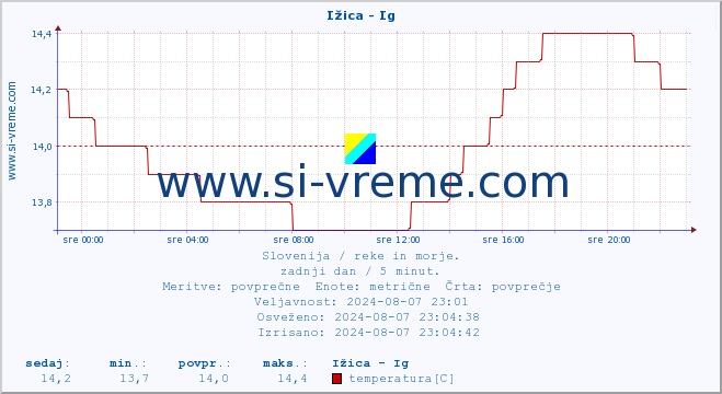 POVPREČJE :: Ižica - Ig :: temperatura | pretok | višina :: zadnji dan / 5 minut.