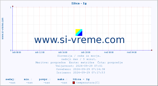 POVPREČJE :: Ižica - Ig :: temperatura | pretok | višina :: zadnji dan / 5 minut.