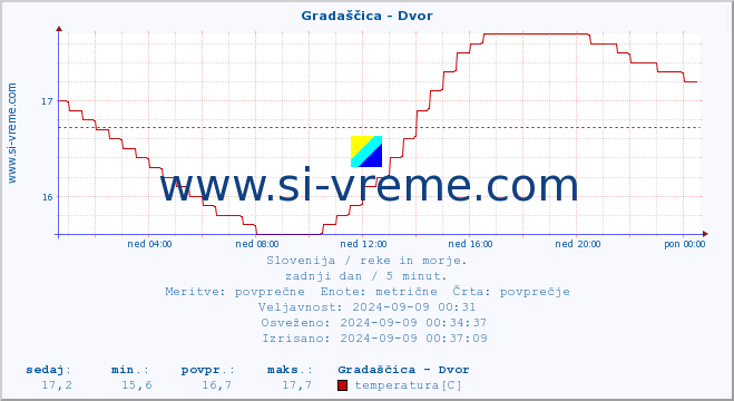 POVPREČJE :: Gradaščica - Dvor :: temperatura | pretok | višina :: zadnji dan / 5 minut.