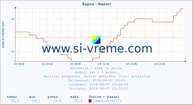 POVPREČJE :: Šujica - Razori :: temperatura | pretok | višina :: zadnji dan / 5 minut.