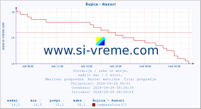 POVPREČJE :: Šujica - Razori :: temperatura | pretok | višina :: zadnji dan / 5 minut.