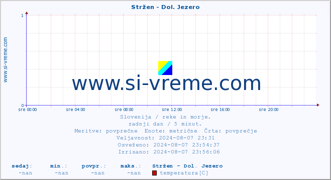 POVPREČJE :: Stržen - Dol. Jezero :: temperatura | pretok | višina :: zadnji dan / 5 minut.