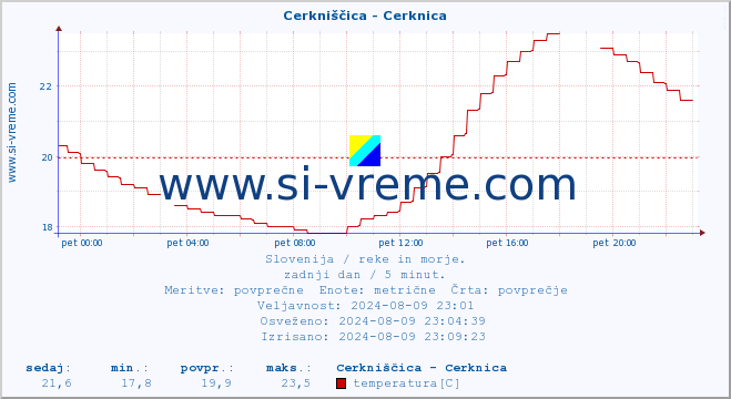 POVPREČJE :: Cerkniščica - Cerknica :: temperatura | pretok | višina :: zadnji dan / 5 minut.