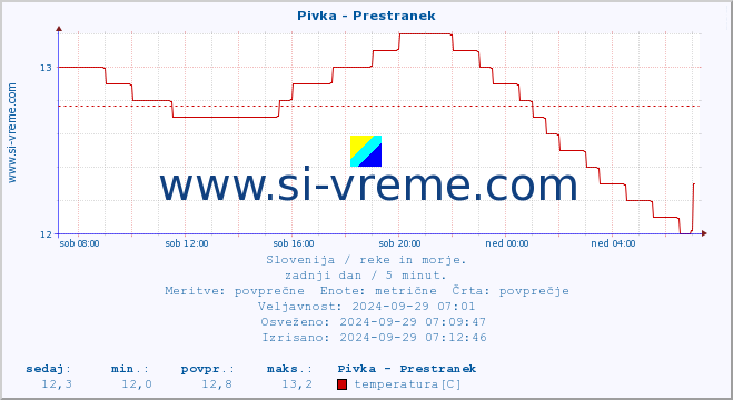 POVPREČJE :: Pivka - Prestranek :: temperatura | pretok | višina :: zadnji dan / 5 minut.