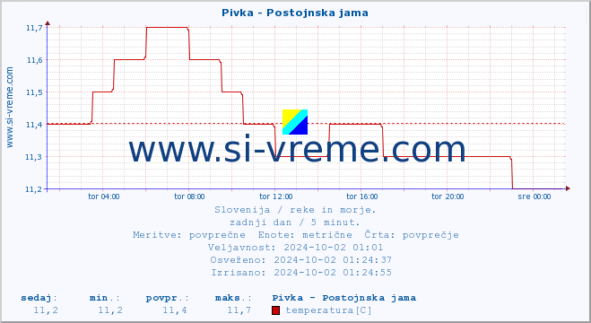 POVPREČJE :: Pivka - Postojnska jama :: temperatura | pretok | višina :: zadnji dan / 5 minut.