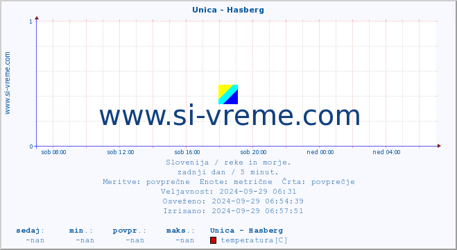 POVPREČJE :: Unica - Hasberg :: temperatura | pretok | višina :: zadnji dan / 5 minut.