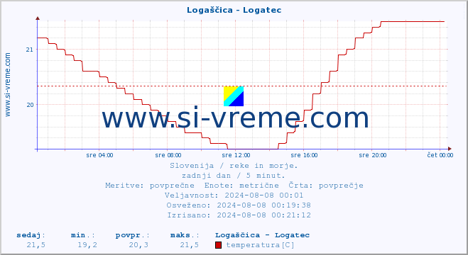 POVPREČJE :: Logaščica - Logatec :: temperatura | pretok | višina :: zadnji dan / 5 minut.