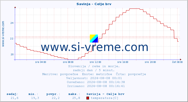 POVPREČJE :: Savinja - Celje brv :: temperatura | pretok | višina :: zadnji dan / 5 minut.